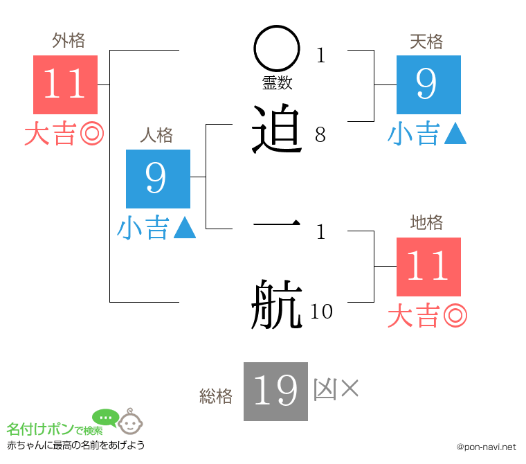 迫 一航さんの姓名判断結果