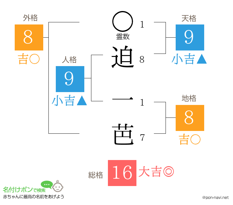 迫 一芭さんの姓名判断結果