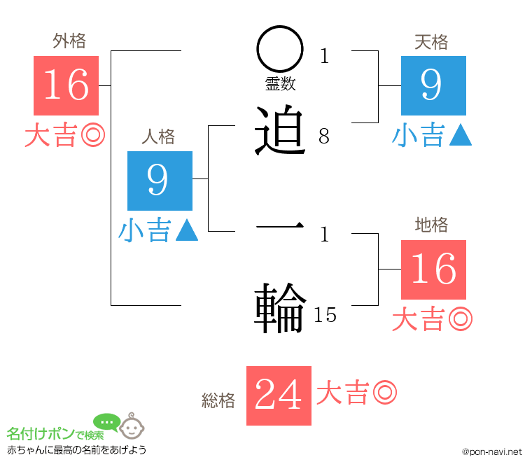 迫 一輪さんの姓名判断結果