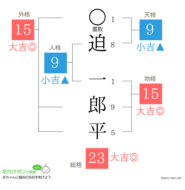 迫 一郎平さんの姓名判断結果