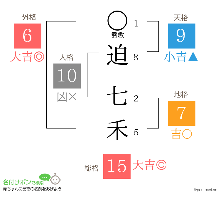 迫 七禾さんの姓名判断結果