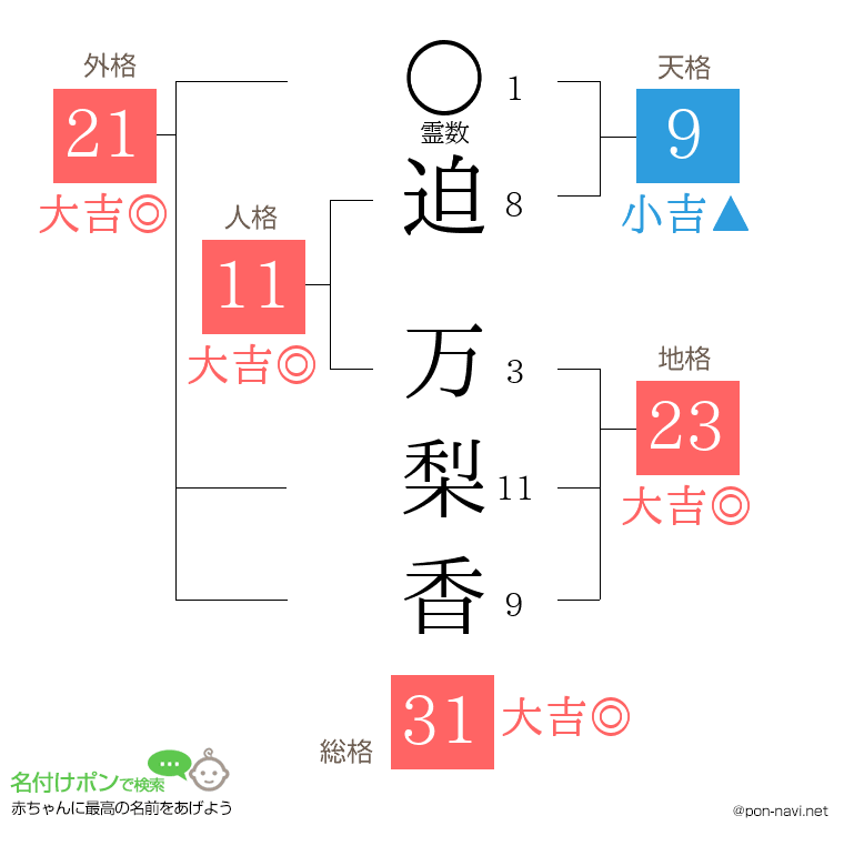 迫 万梨香さんの姓名判断結果