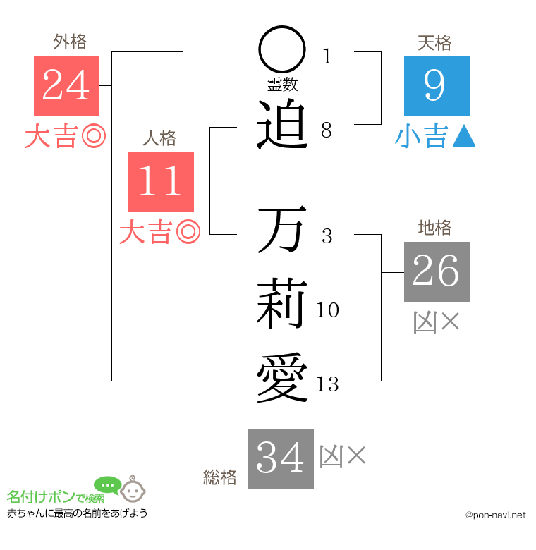 迫 万莉愛さんの姓名判断結果