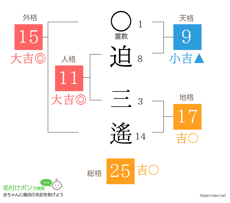 迫 三遙さんの姓名判断結果