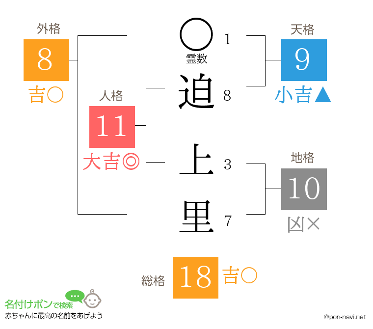 迫 上里さんの姓名判断結果