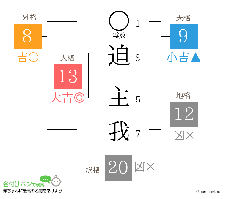 迫 主我さんの姓名判断結果