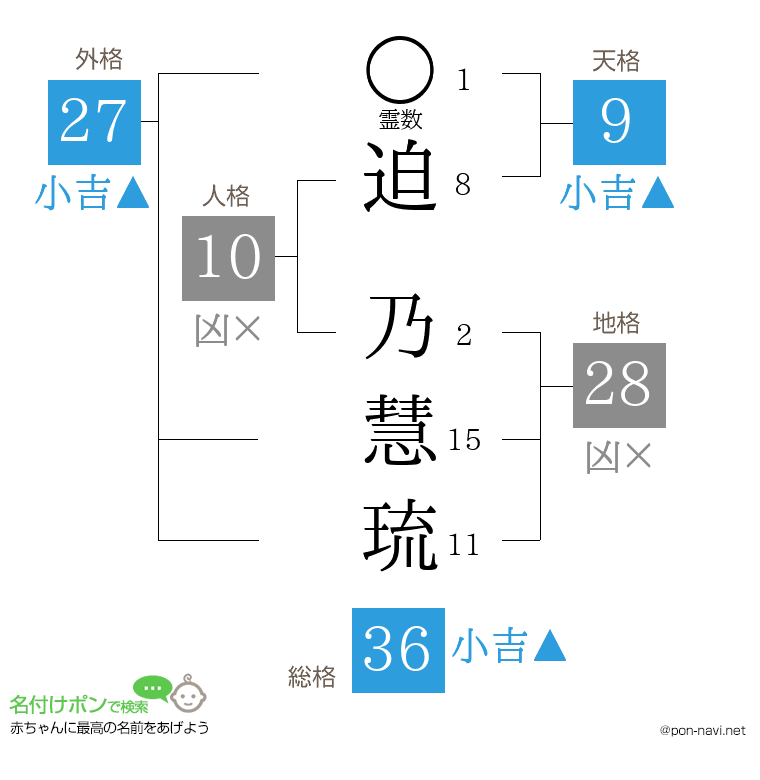 迫 乃慧琉さんの姓名判断結果