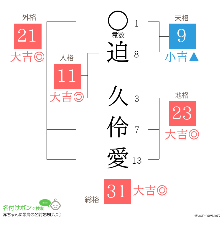 迫 久伶愛さんの姓名判断結果