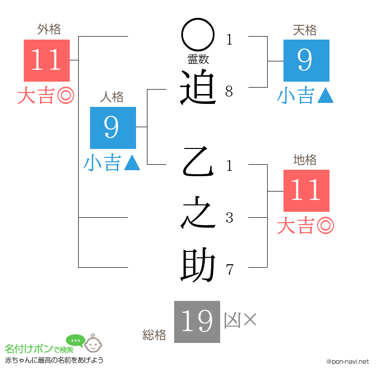 迫 乙之助さんの姓名判断結果
