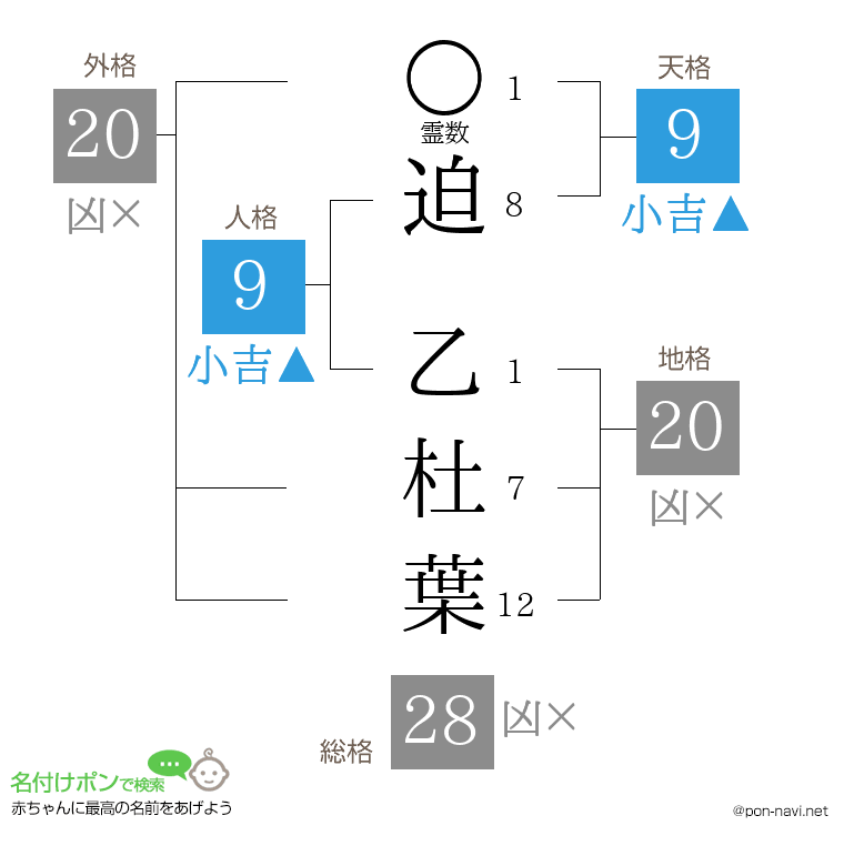 迫 乙杜葉さんの姓名判断結果