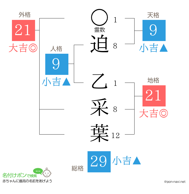 迫 乙采葉さんの姓名判断結果