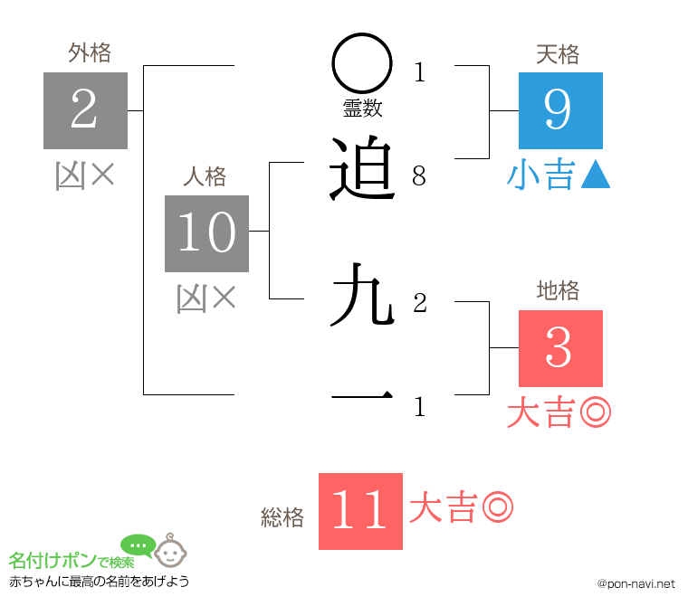 迫 九一さんの姓名判断結果
