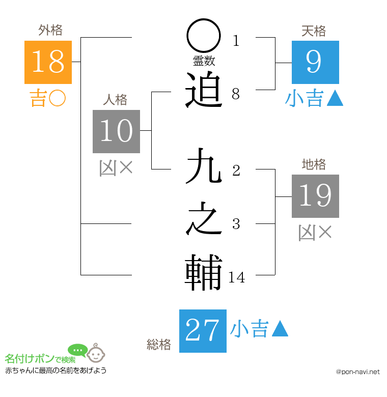 迫 九之輔さんの姓名判断結果