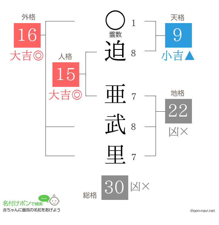 迫 亜武里さんの姓名判断結果