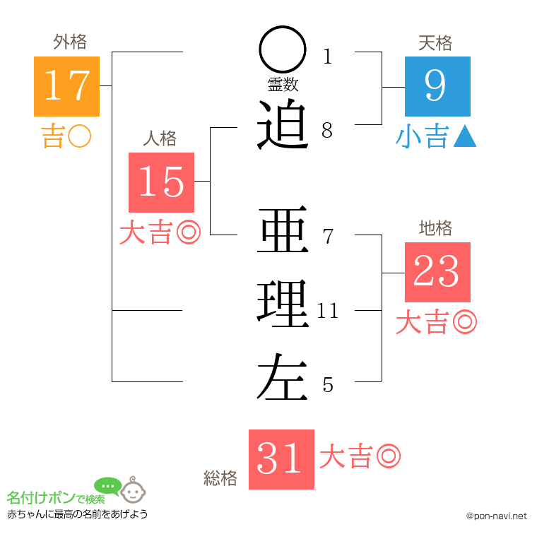 迫 亜理左さんの姓名判断結果
