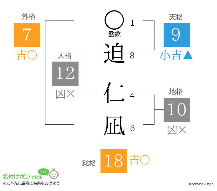迫 仁凪さんの姓名判断結果