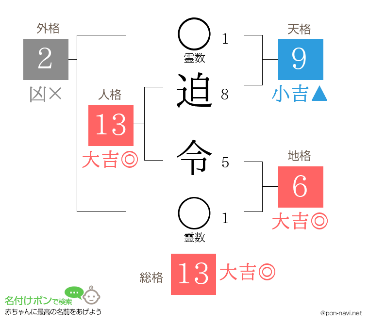 迫 令さんの姓名判断結果