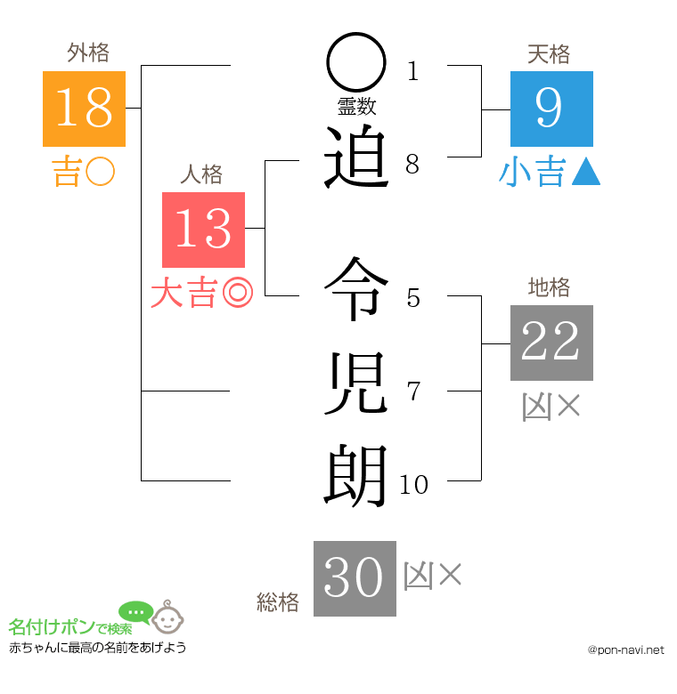 迫 令児朗さんの姓名判断結果
