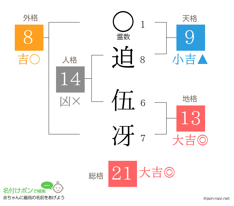 迫 伍冴さんの姓名判断結果