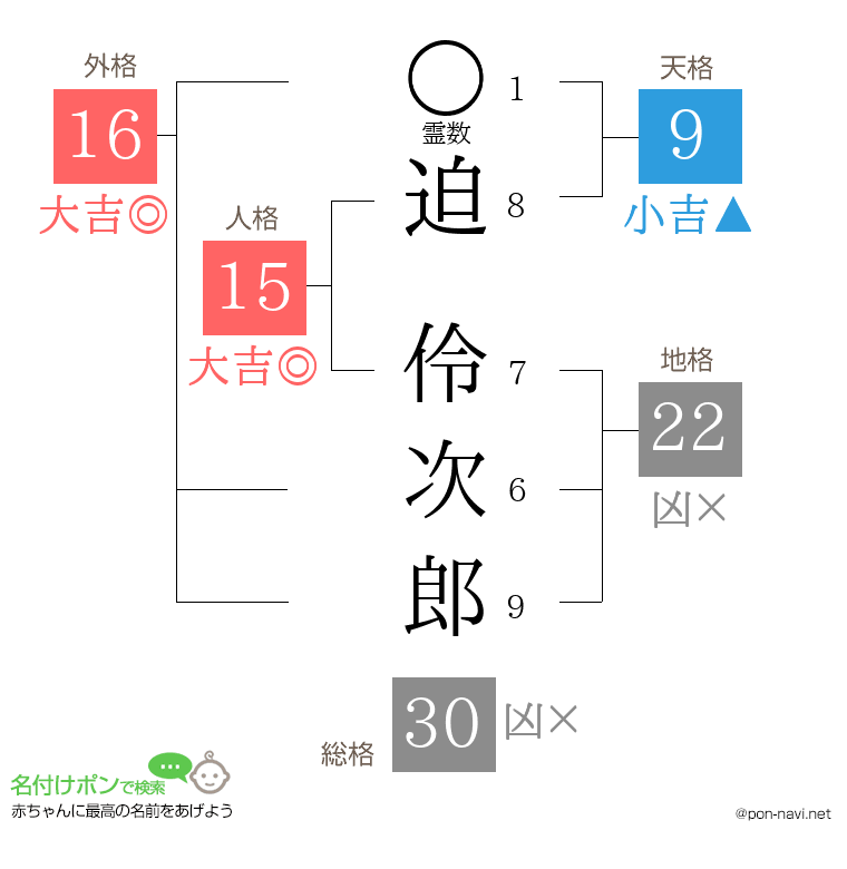 迫 伶次郎さんの姓名判断結果