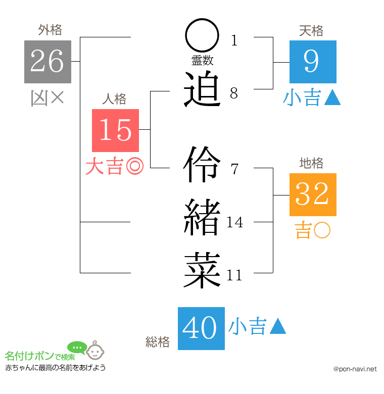 迫 伶緒菜さんの姓名判断結果