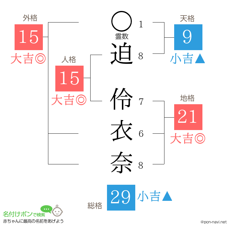 迫 伶衣奈さんの姓名判断結果