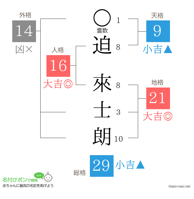 迫 來士朗さんの姓名判断結果