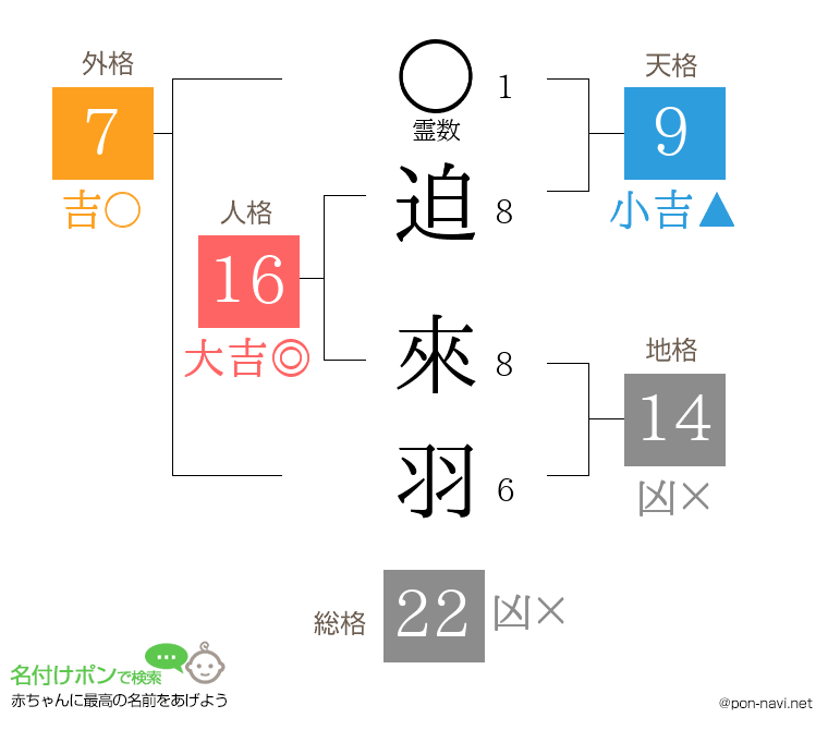 迫 來羽さんの姓名判断結果