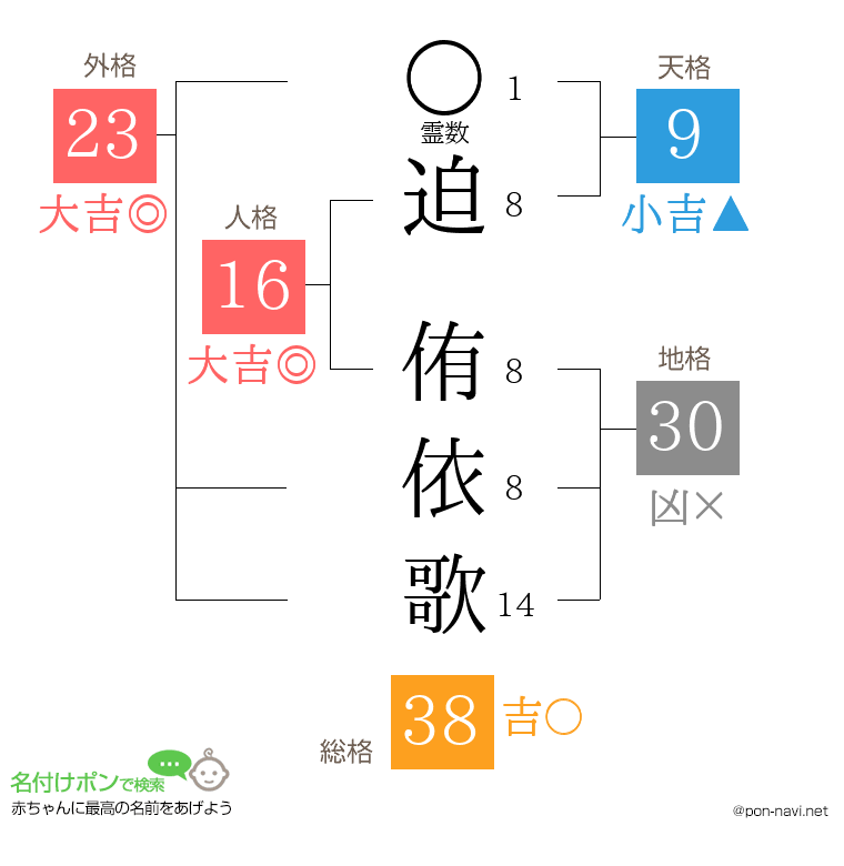 迫 侑依歌さんの姓名判断結果