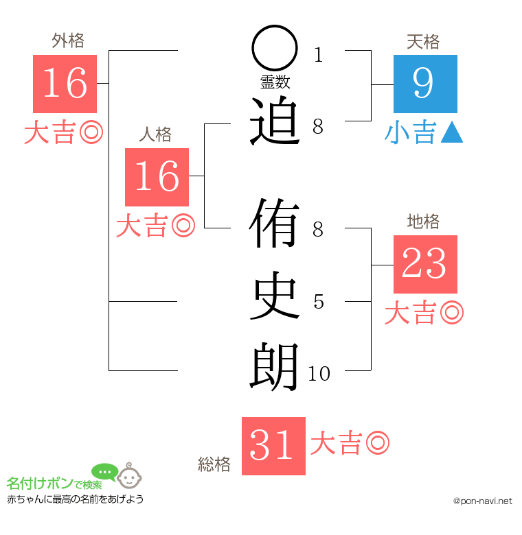 迫 侑史朗さんの姓名判断結果