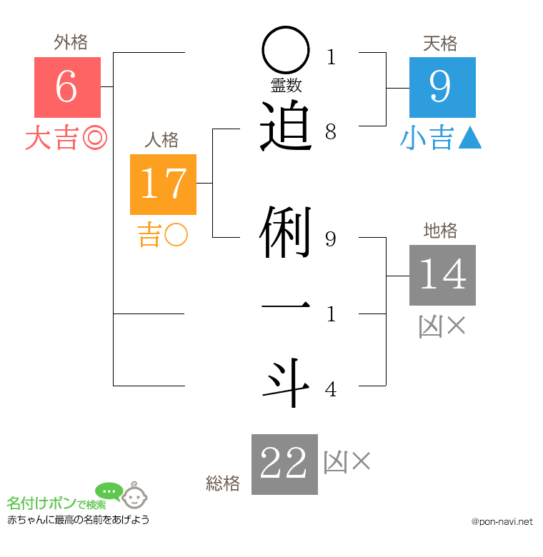 迫 俐一斗さんの姓名判断結果