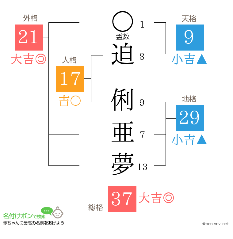 迫 俐亜夢さんの姓名判断結果