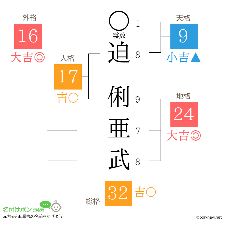 迫 俐亜武さんの姓名判断結果