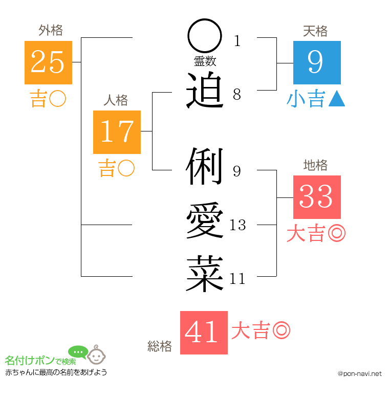 迫 俐愛菜さんの姓名判断結果