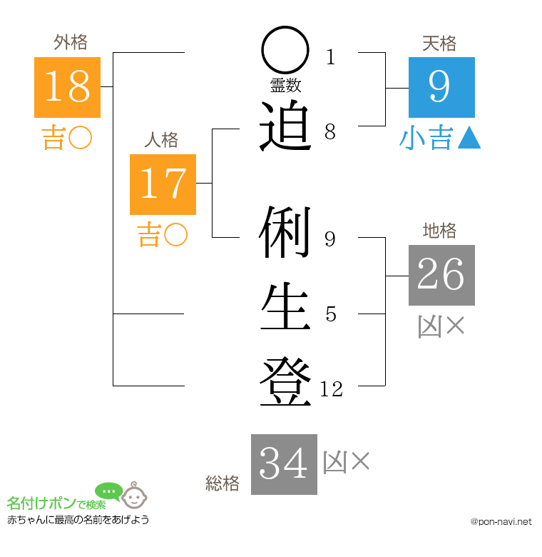 迫 俐生登さんの姓名判断結果