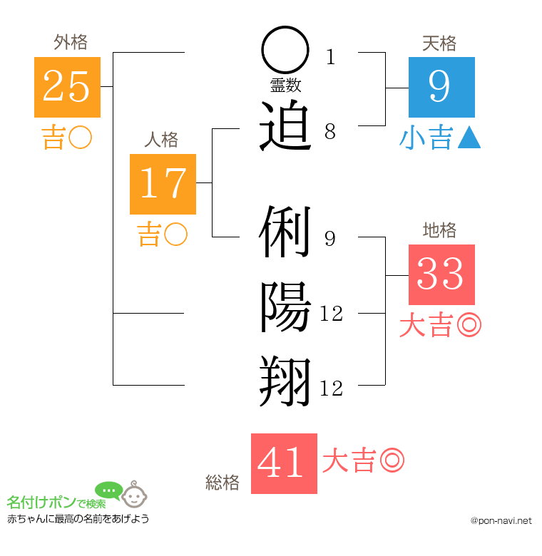 迫 俐陽翔さんの姓名判断結果
