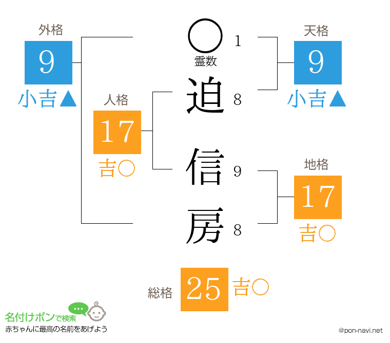 迫 信房さんの姓名判断結果