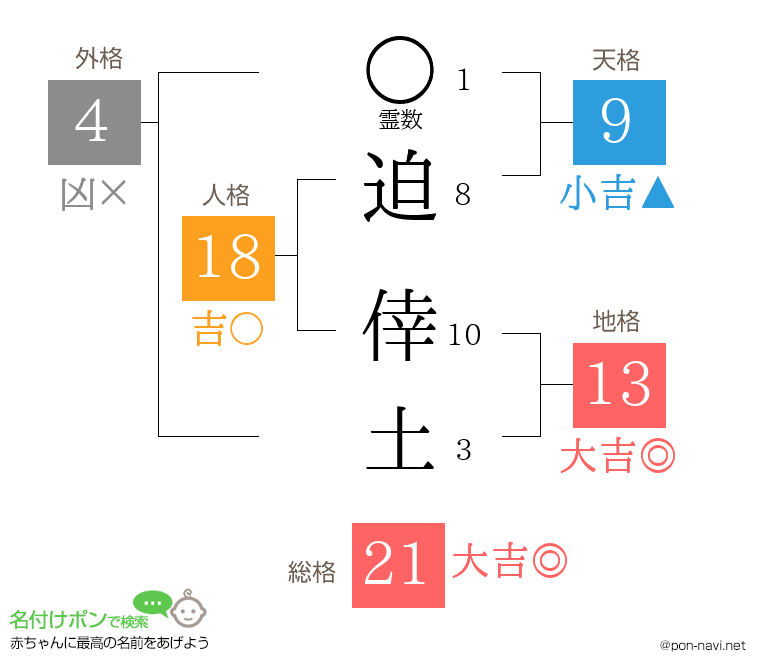 迫 倖土さんの姓名判断結果