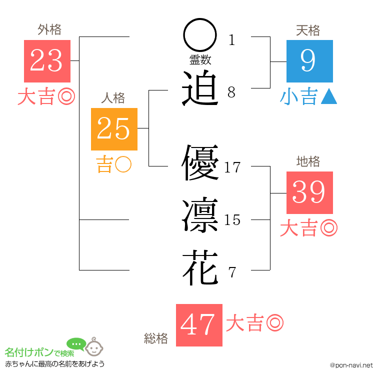 迫 優凛花さんの姓名判断結果