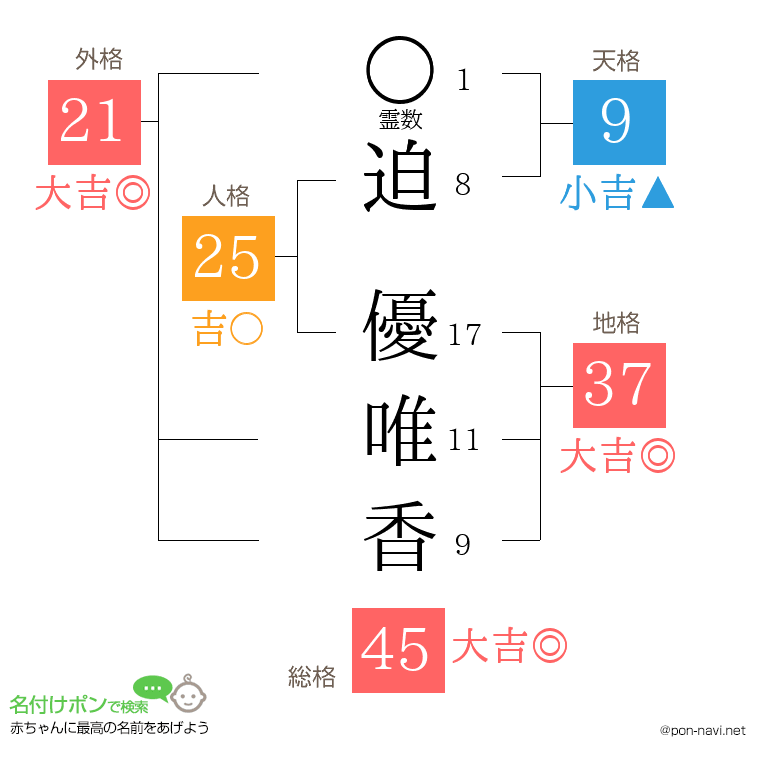 迫 優唯香さんの姓名判断結果