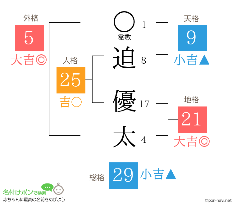 迫 優太さんの姓名判断結果