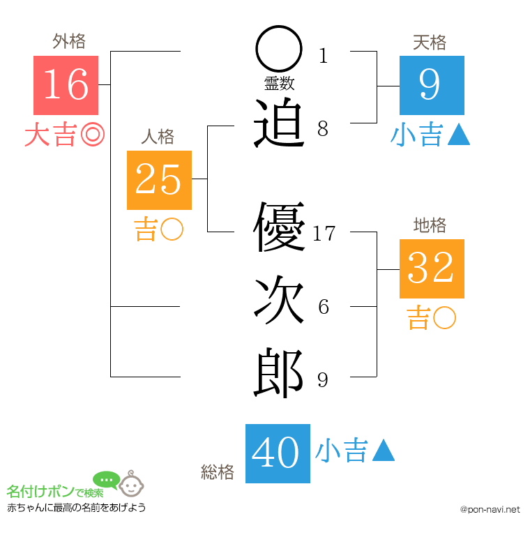 迫 優次郎さんの姓名判断結果