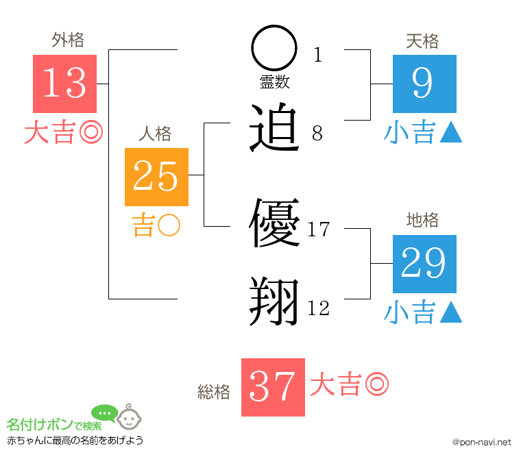 迫 優翔さんの姓名判断結果