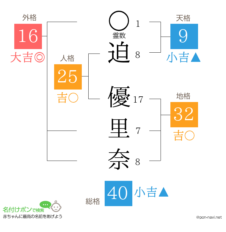 迫 優里奈さんの姓名判断結果