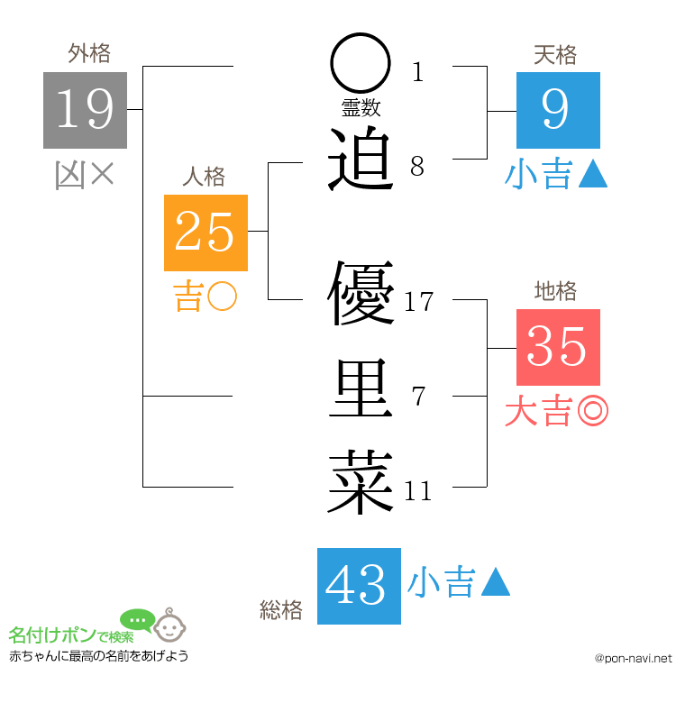 迫 優里菜さんの姓名判断結果
