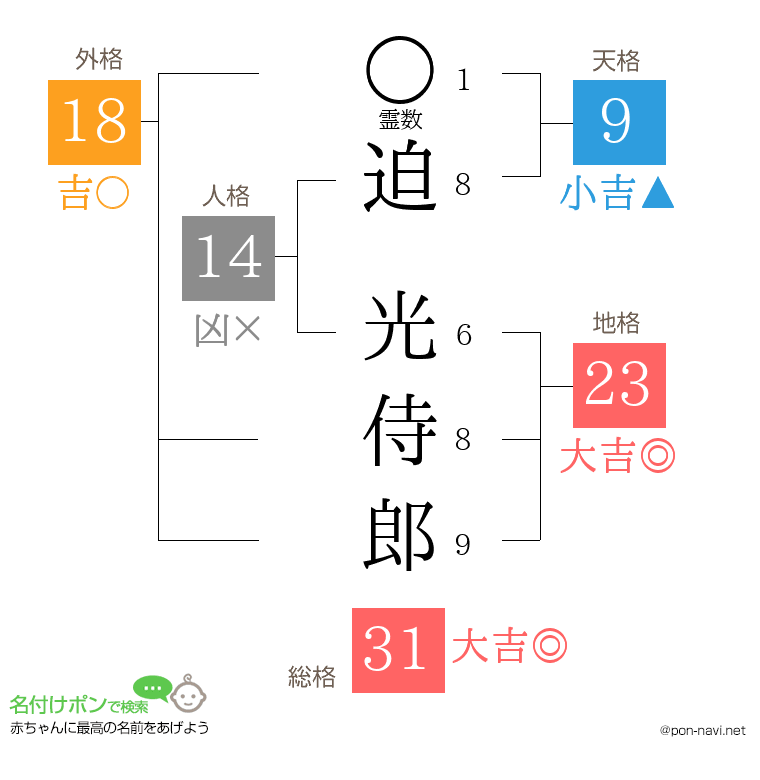 迫 光侍郎さんの姓名判断結果