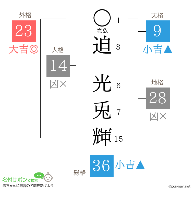 迫 光兎輝さんの姓名判断結果