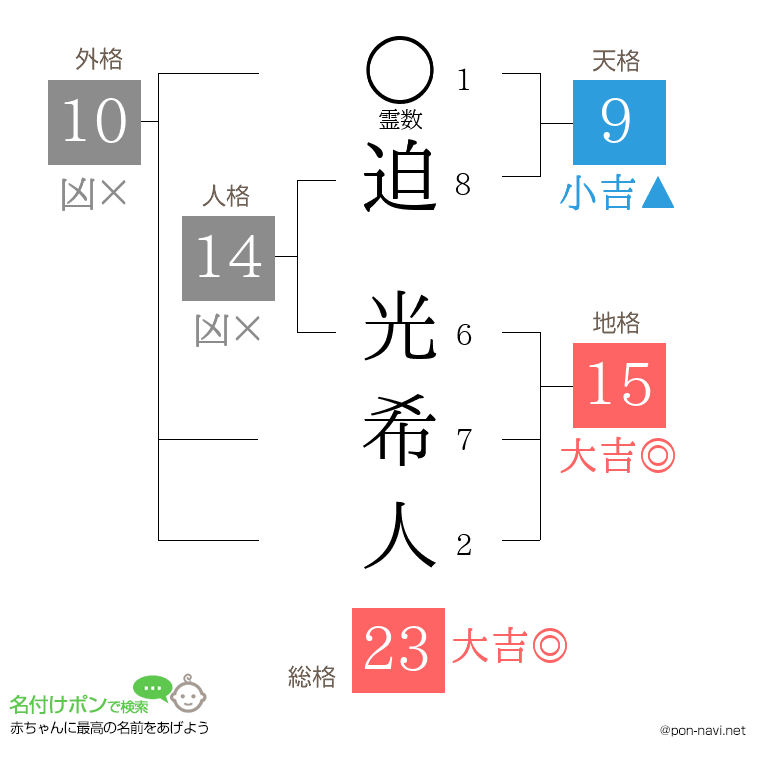 迫 光希人さんの姓名判断結果