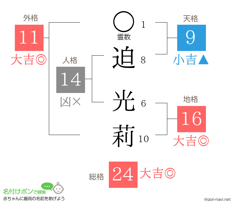 迫 光莉さんの姓名判断結果