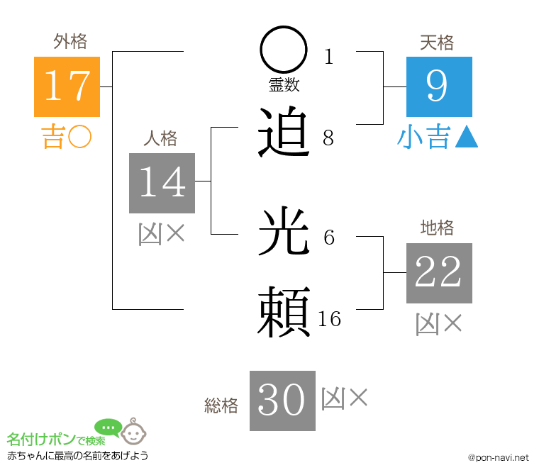 迫 光頼さんの姓名判断結果